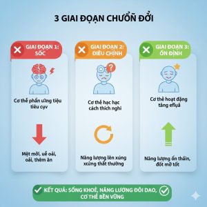 3 giai đoạn cơ thể thích nghi khi ăn kiêng