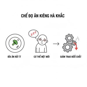 Ăn quá ít làm giảm trao đổi chất và chậm giảm cân